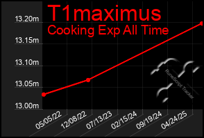 Total Graph of T1maximus