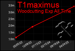 Total Graph of T1maximus