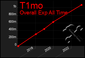Total Graph of T1mo