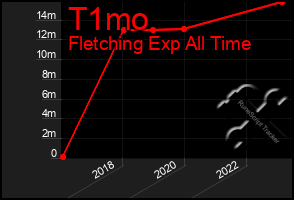 Total Graph of T1mo