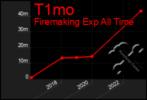 Total Graph of T1mo