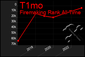 Total Graph of T1mo