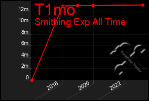 Total Graph of T1mo