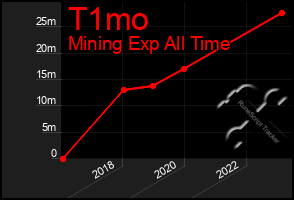 Total Graph of T1mo