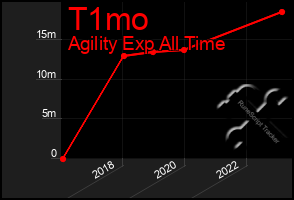 Total Graph of T1mo