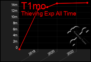 Total Graph of T1mo