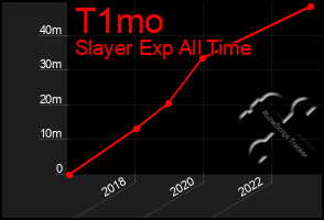 Total Graph of T1mo