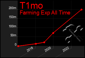 Total Graph of T1mo