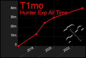 Total Graph of T1mo