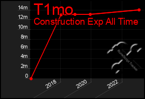 Total Graph of T1mo
