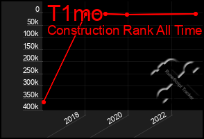 Total Graph of T1mo