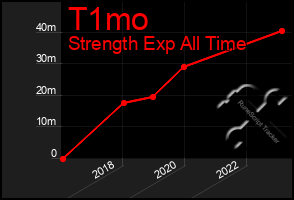 Total Graph of T1mo