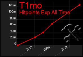 Total Graph of T1mo