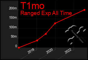 Total Graph of T1mo