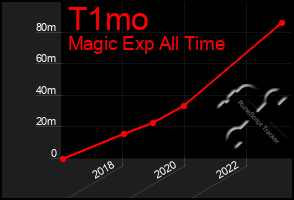 Total Graph of T1mo