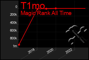 Total Graph of T1mo