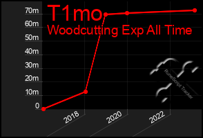 Total Graph of T1mo