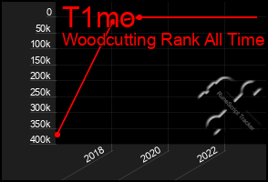 Total Graph of T1mo