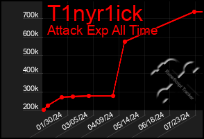 Total Graph of T1nyr1ick