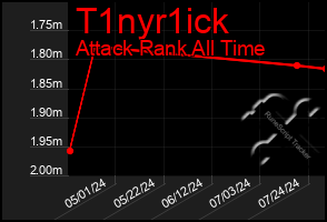 Total Graph of T1nyr1ick