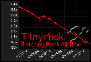 Total Graph of T1nyr1ick