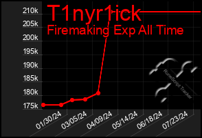 Total Graph of T1nyr1ick