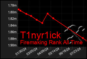 Total Graph of T1nyr1ick