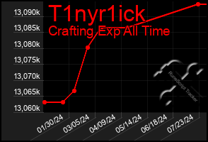 Total Graph of T1nyr1ick