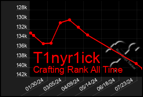 Total Graph of T1nyr1ick