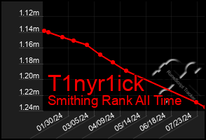 Total Graph of T1nyr1ick