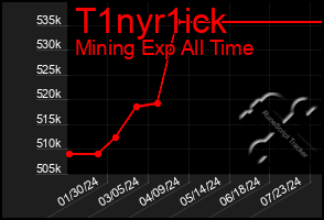 Total Graph of T1nyr1ick