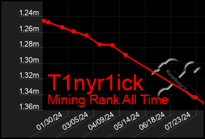 Total Graph of T1nyr1ick