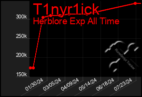 Total Graph of T1nyr1ick