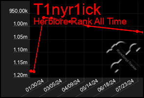 Total Graph of T1nyr1ick