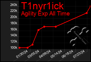 Total Graph of T1nyr1ick