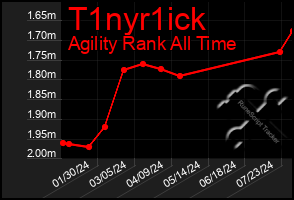 Total Graph of T1nyr1ick