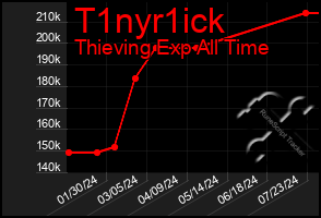 Total Graph of T1nyr1ick