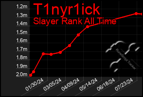 Total Graph of T1nyr1ick