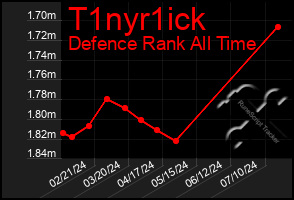 Total Graph of T1nyr1ick