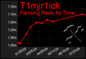 Total Graph of T1nyr1ick