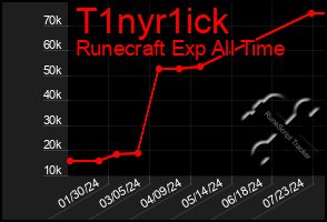 Total Graph of T1nyr1ick