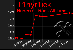 Total Graph of T1nyr1ick