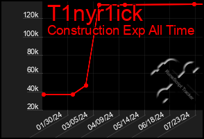 Total Graph of T1nyr1ick