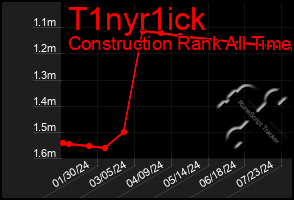 Total Graph of T1nyr1ick