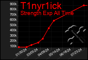 Total Graph of T1nyr1ick