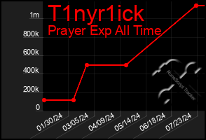 Total Graph of T1nyr1ick