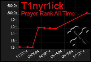 Total Graph of T1nyr1ick