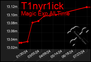 Total Graph of T1nyr1ick