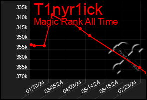 Total Graph of T1nyr1ick