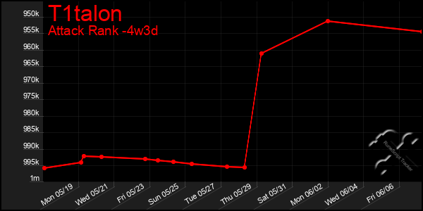 Last 31 Days Graph of T1talon